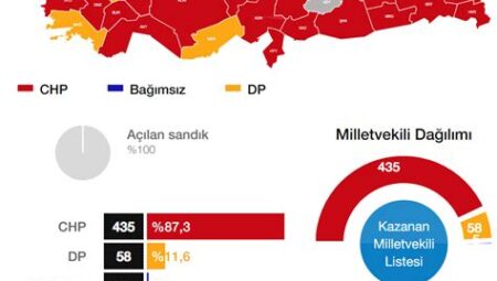 Yerel Seçimlerde İstanbul ve Ankara Yarışı